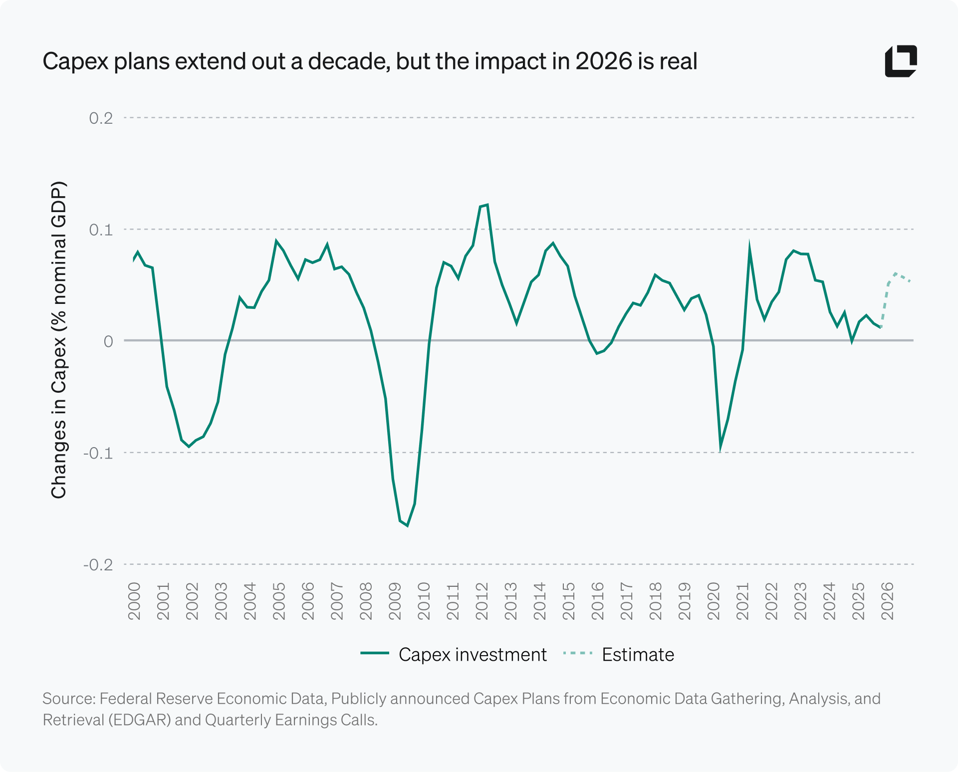 CAPEX plans extend out a decade, but the impact in 2026 is real