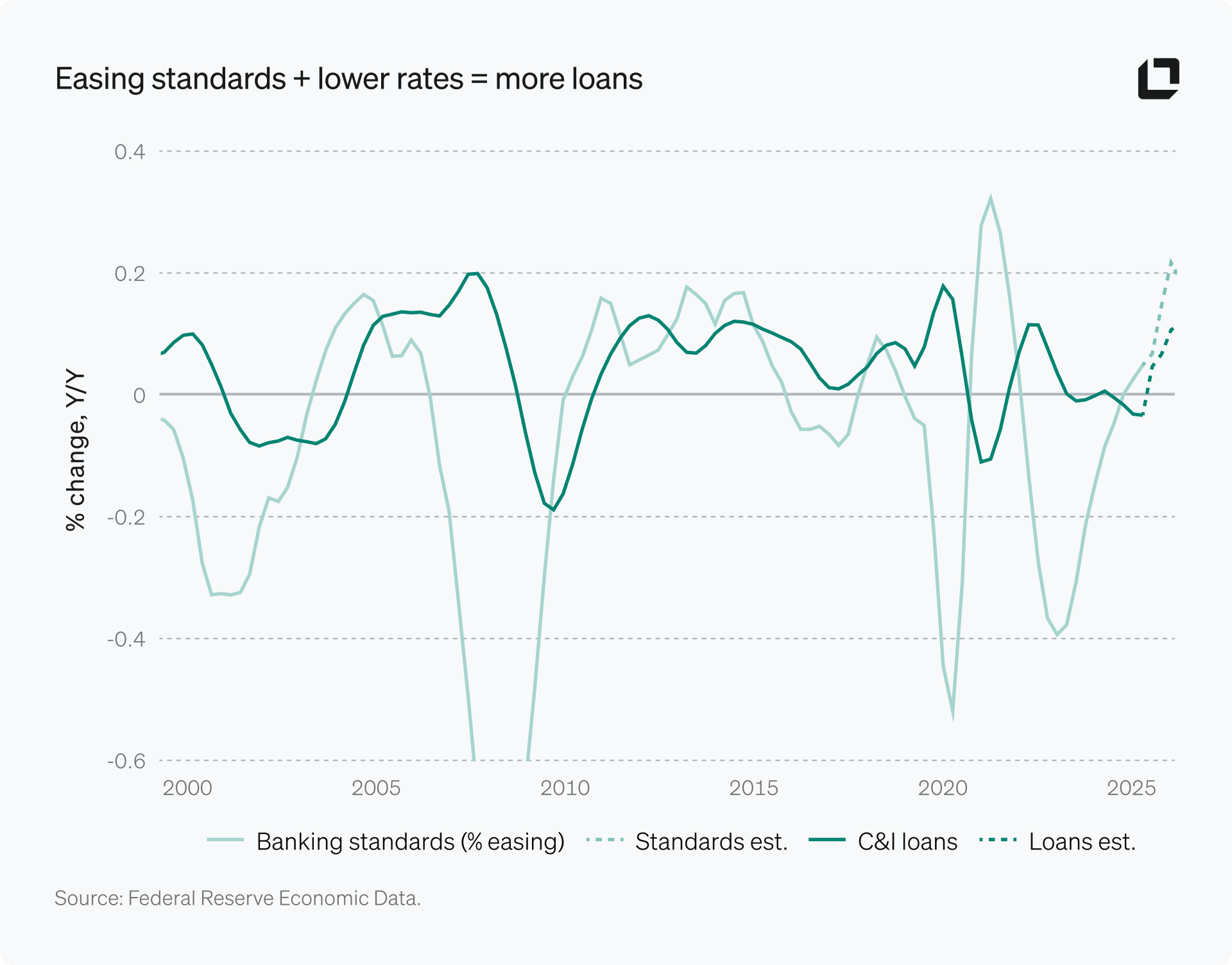 Easing standards + lower rates = more loans