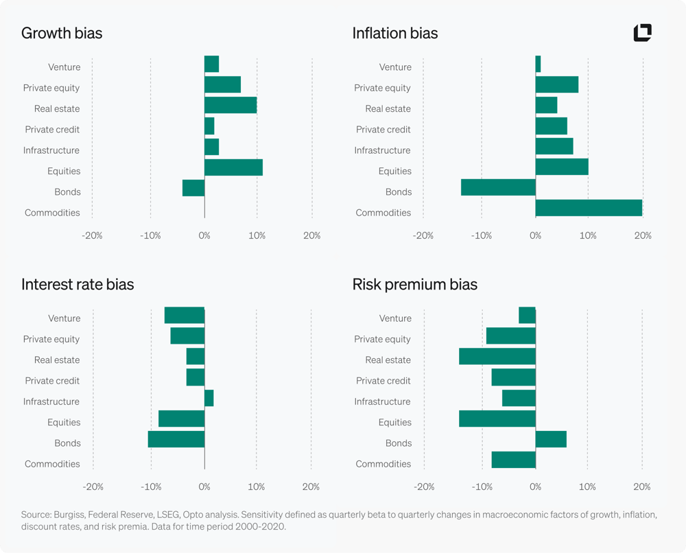 Biases_chart