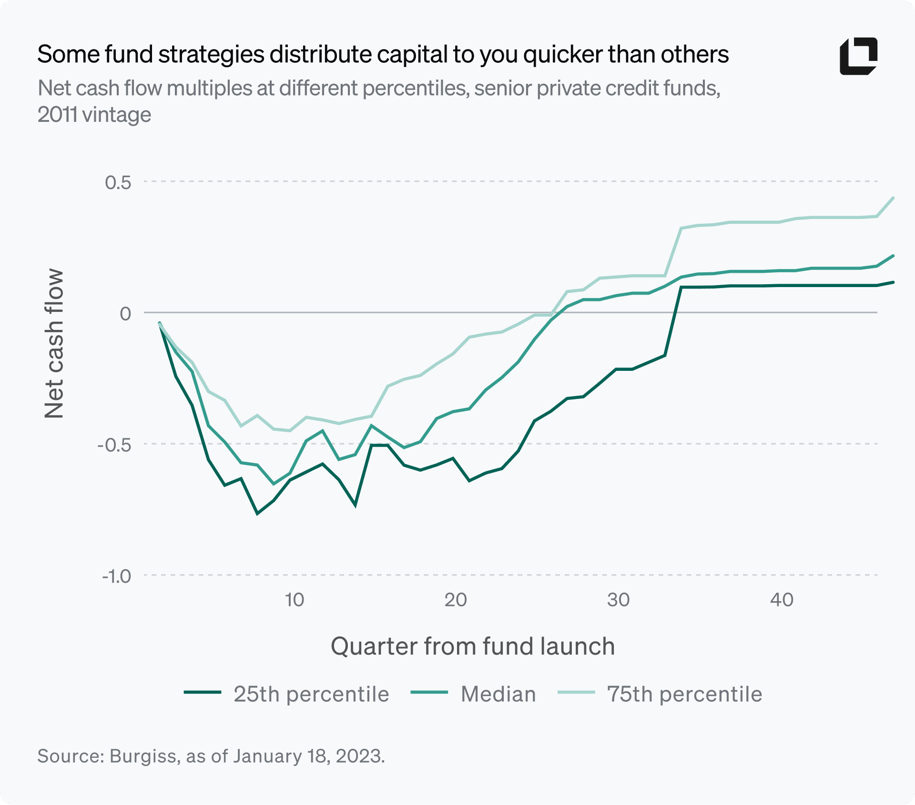 Cash flows in private market funds_graph_2