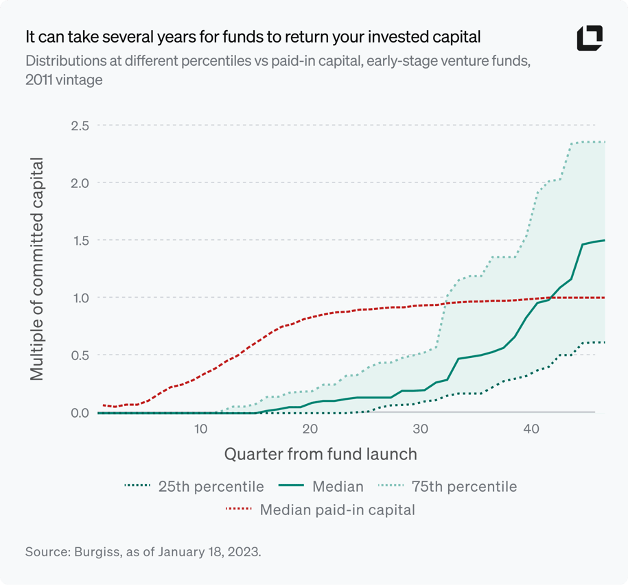 It can take several years for funds to return your invested capital