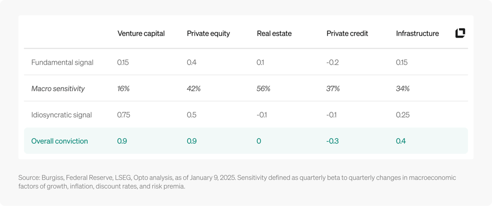 Fundamental and idiosyncratic asset class signals