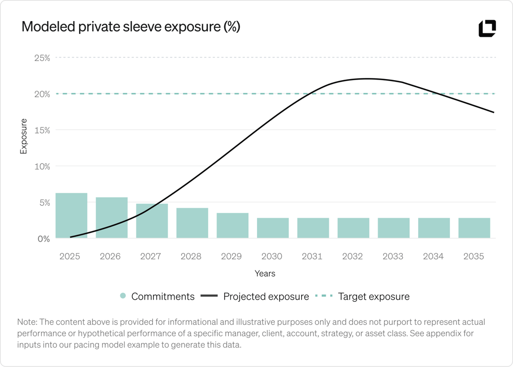 Modeled sleeve exposure