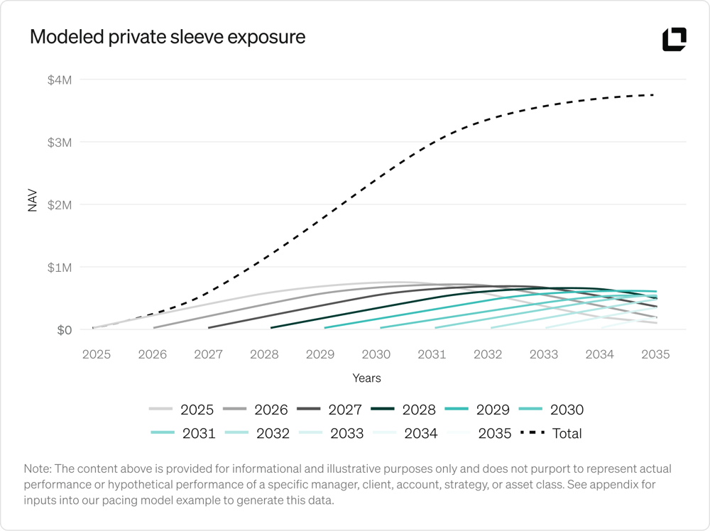 Layering many vintages