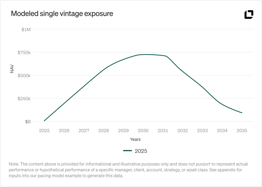 Single vintage exposure