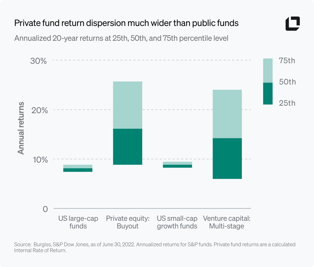 Private fund return dispersion much wider than public funds