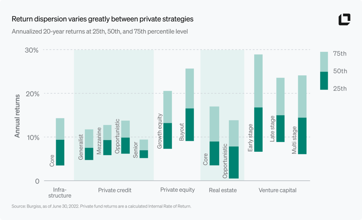 Return dispersion varies greatly between private strategies