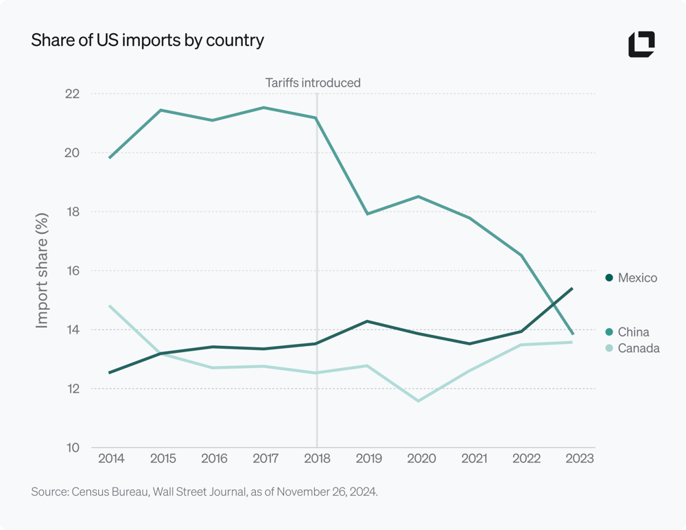 Share of US imports