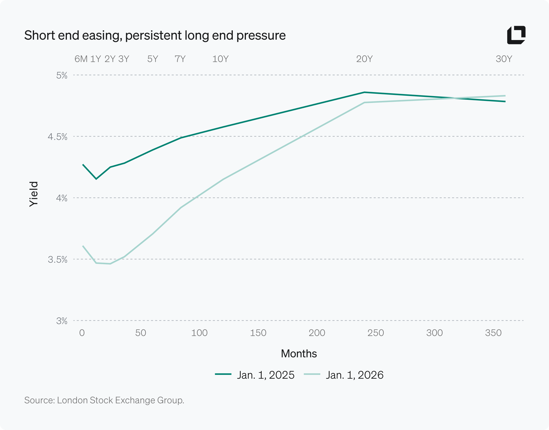 Short end easing, persistent long end pressure