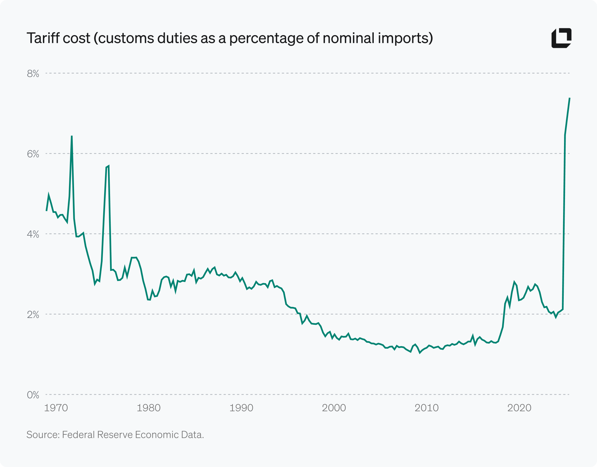 Tariff cost (customs duties- imports)