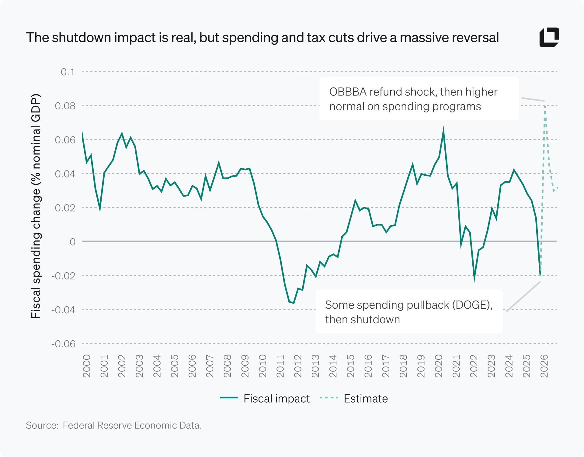 The shutdown impact is real, but spending and tax cuts drive a massive reversal_light