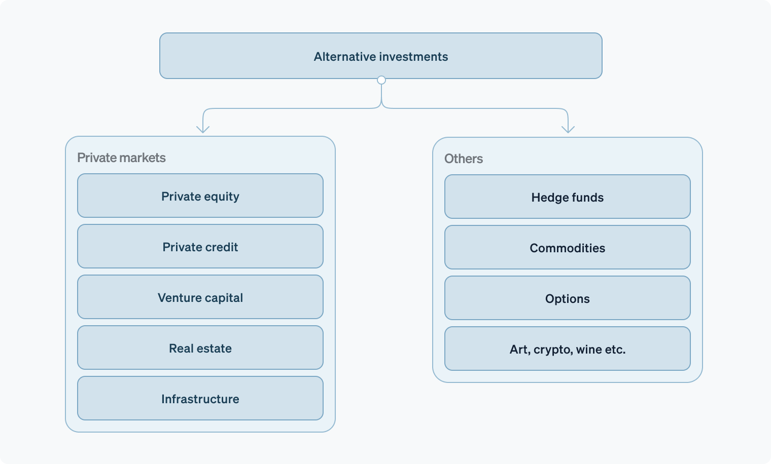 Alternative investments 