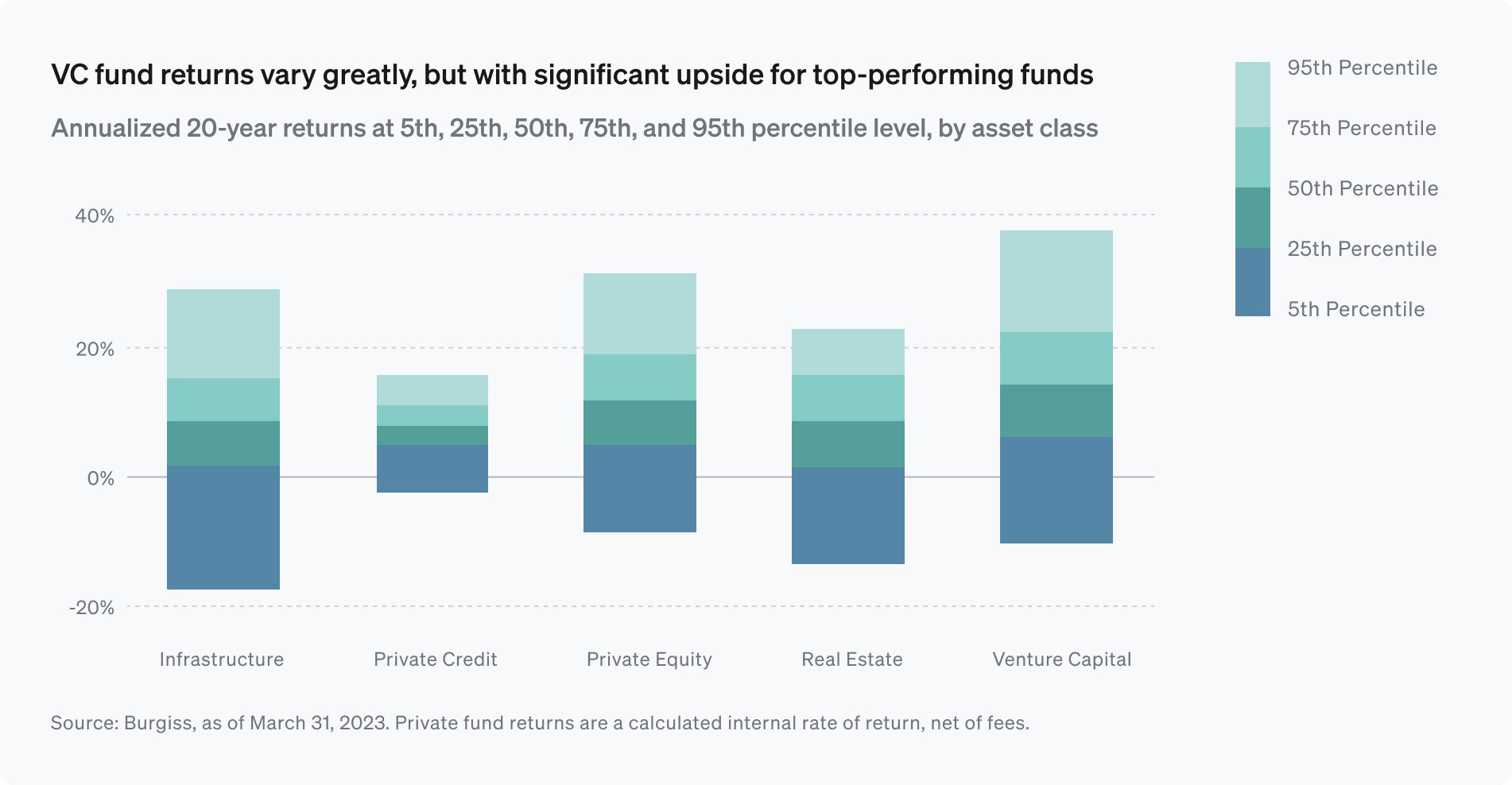 Chart VC fund returns vary greatly, but with significant upside for top-performing funds