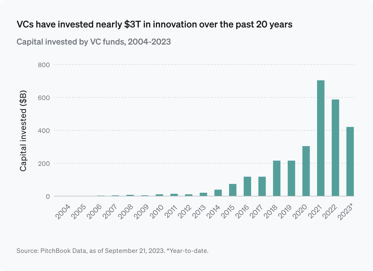 VCs have invested nearly $3T in innovation over the past 20 years
