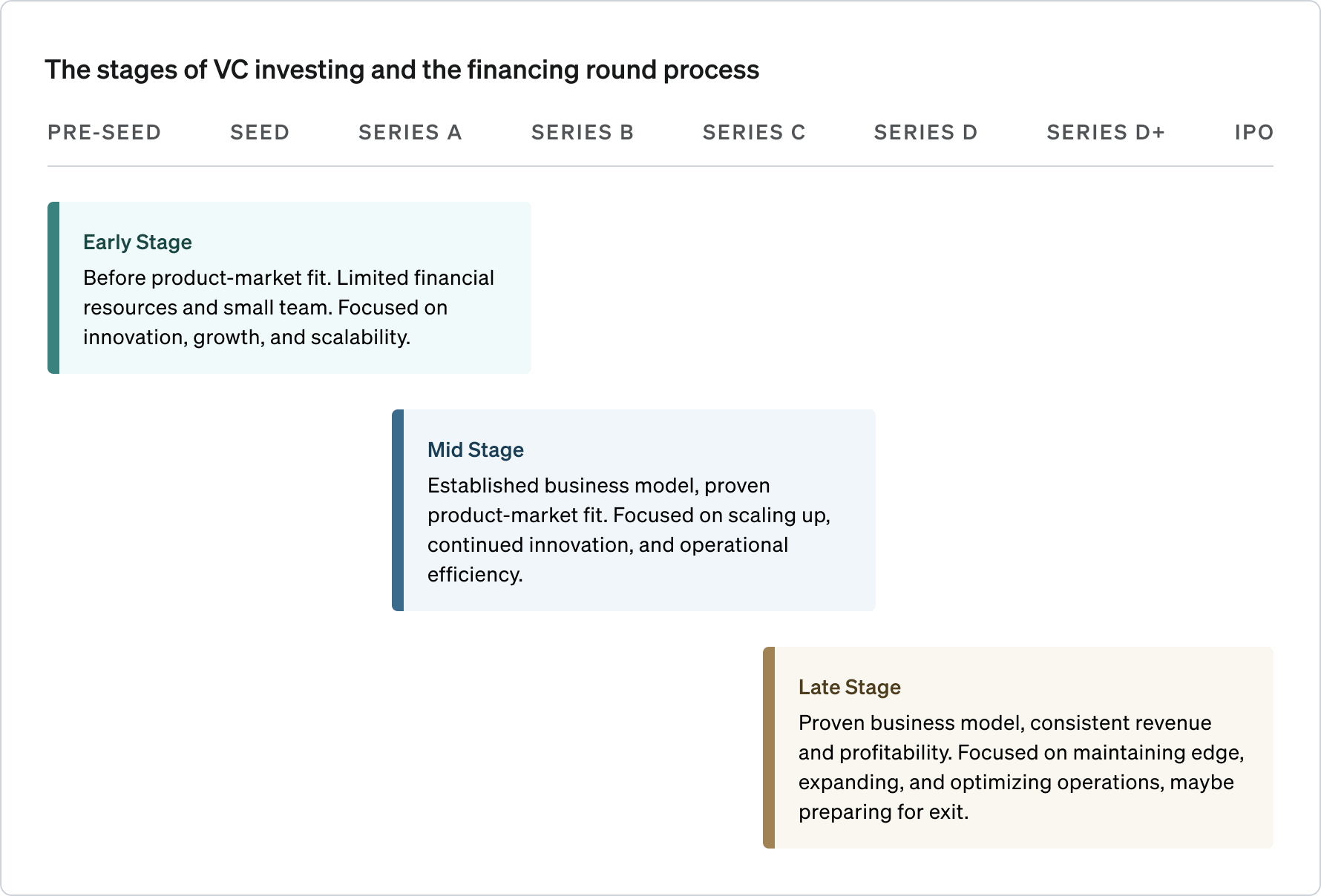 The stages of VC investing and the financing round process
