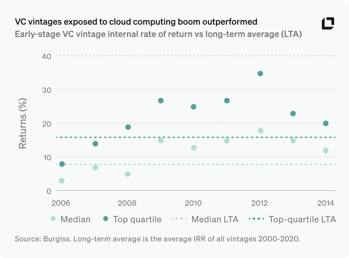 Cloud vintages