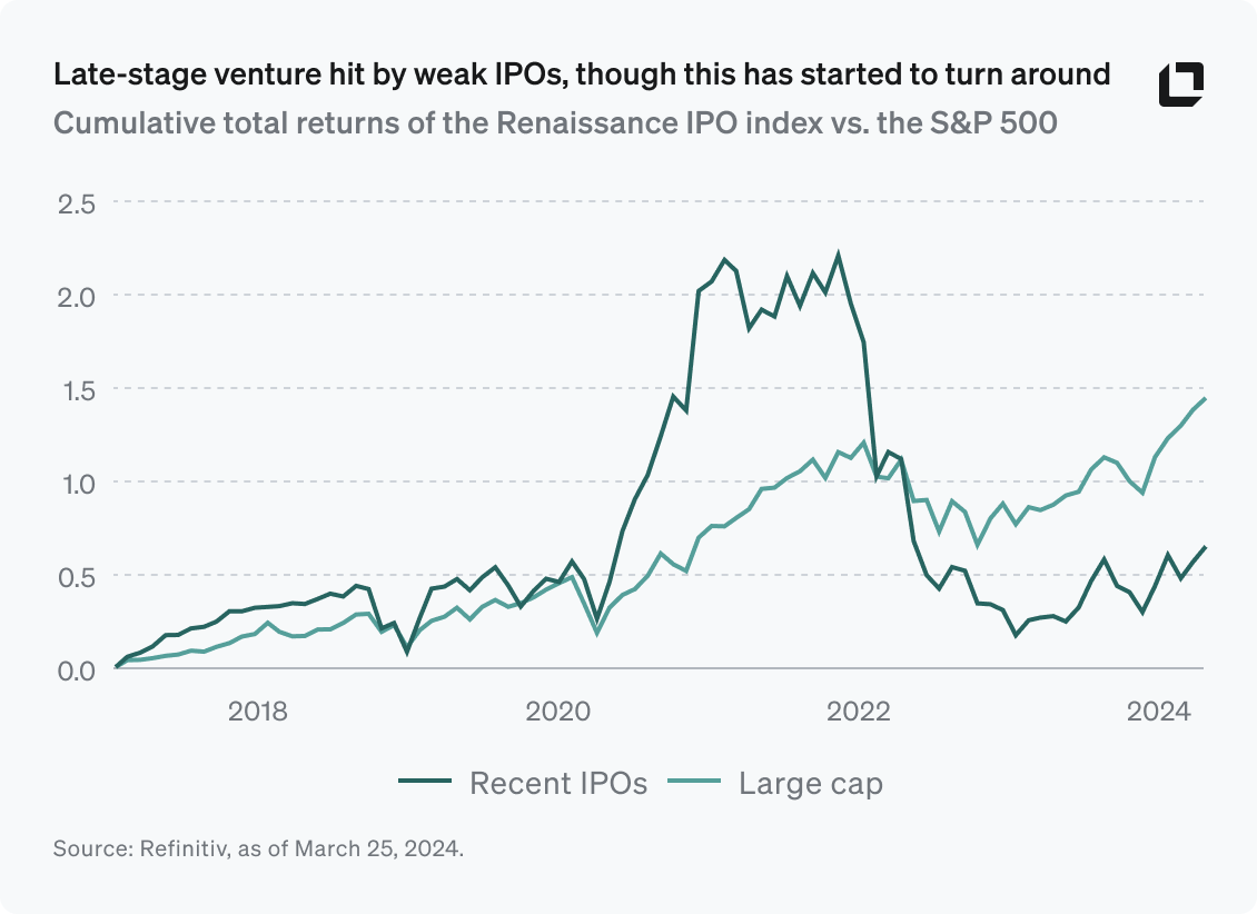 Late-stage venture hit by weak IPOs