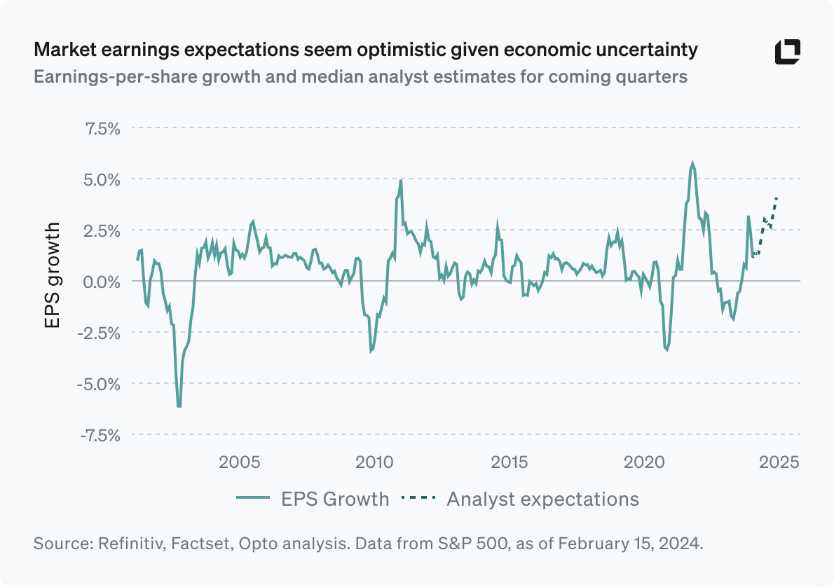 Market earnings expectations seem optimistic Market earnings expectations seem optimistic