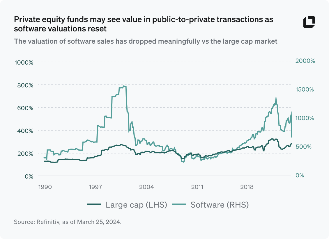 Private equity funds may see value in public-to-private transactions as software valuations reset