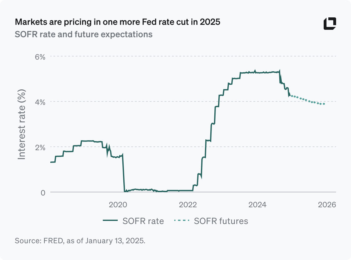 Markets pricing in one more Fed rate cut in 2025