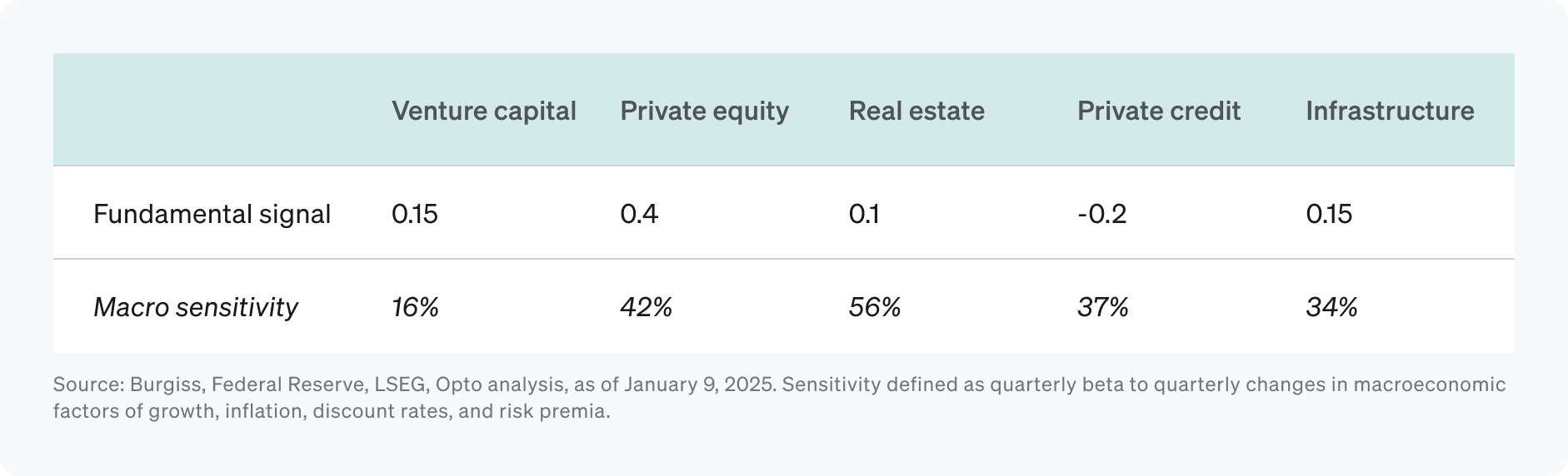Fundamentals Outlook table