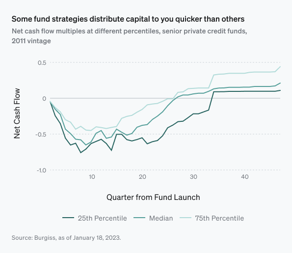 J-curve net cash flows
