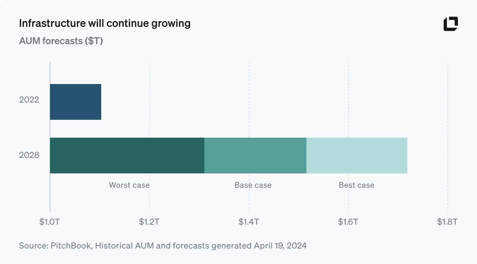 Infrastructure will continue growing