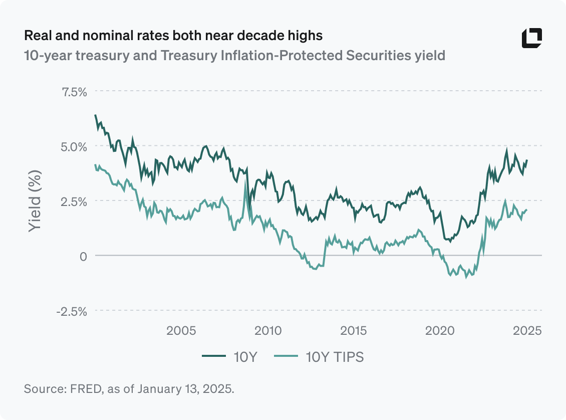 Long Term Yield Nominal and Real