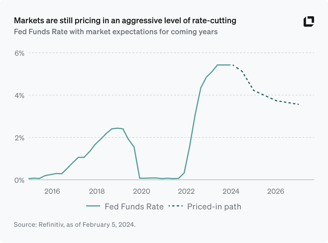 Markets still pricing in aggressive level of rate-cutting Markets still pricing in aggressive level of rate-cutting