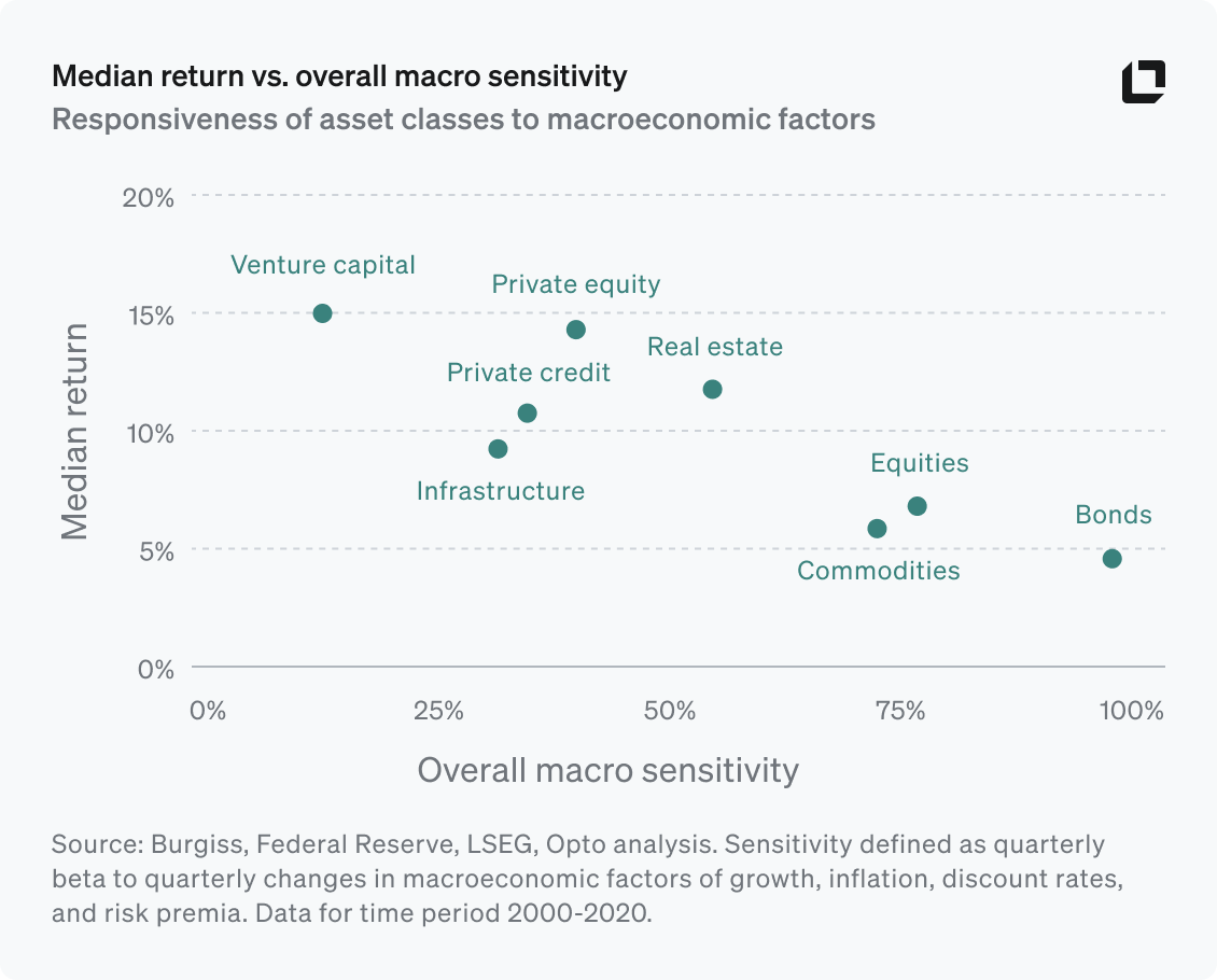 Median Return vs. Overall Macro Sensitivity