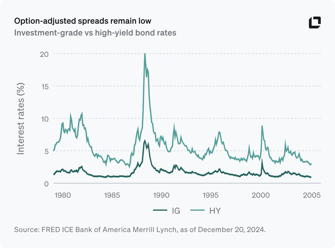 Option Adjusted Spreads