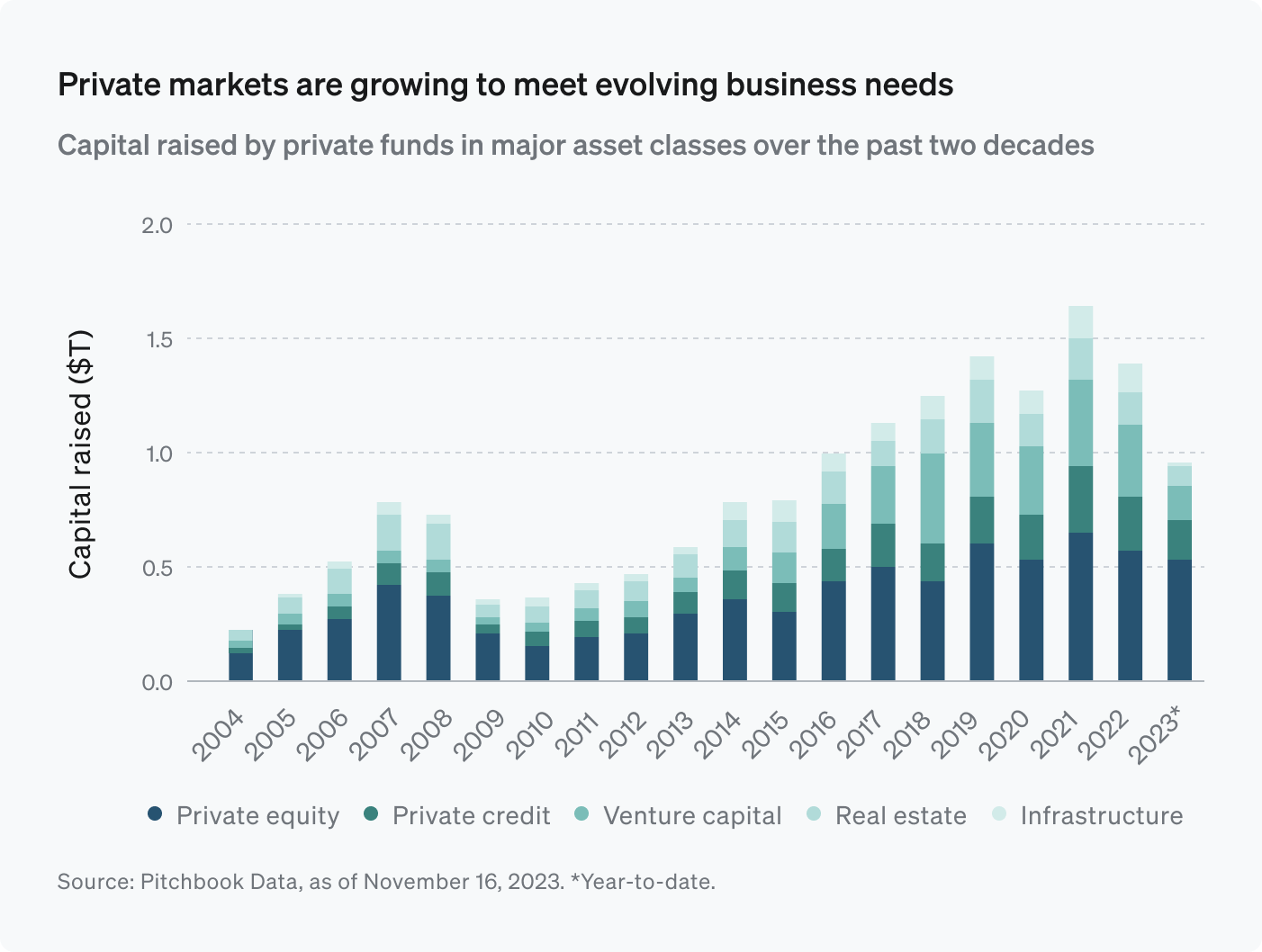 Private market growth over 20 years