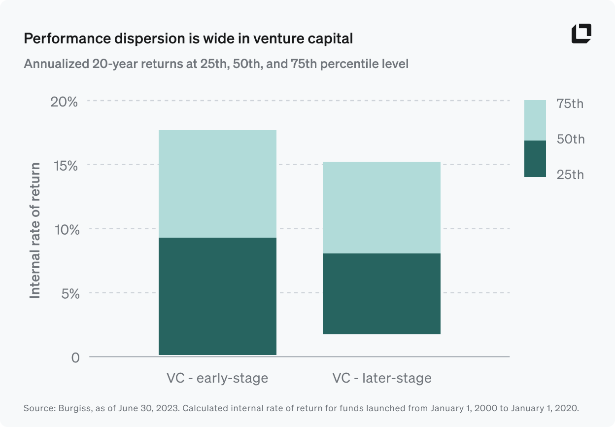 Performance dispersion is wide in venture capital