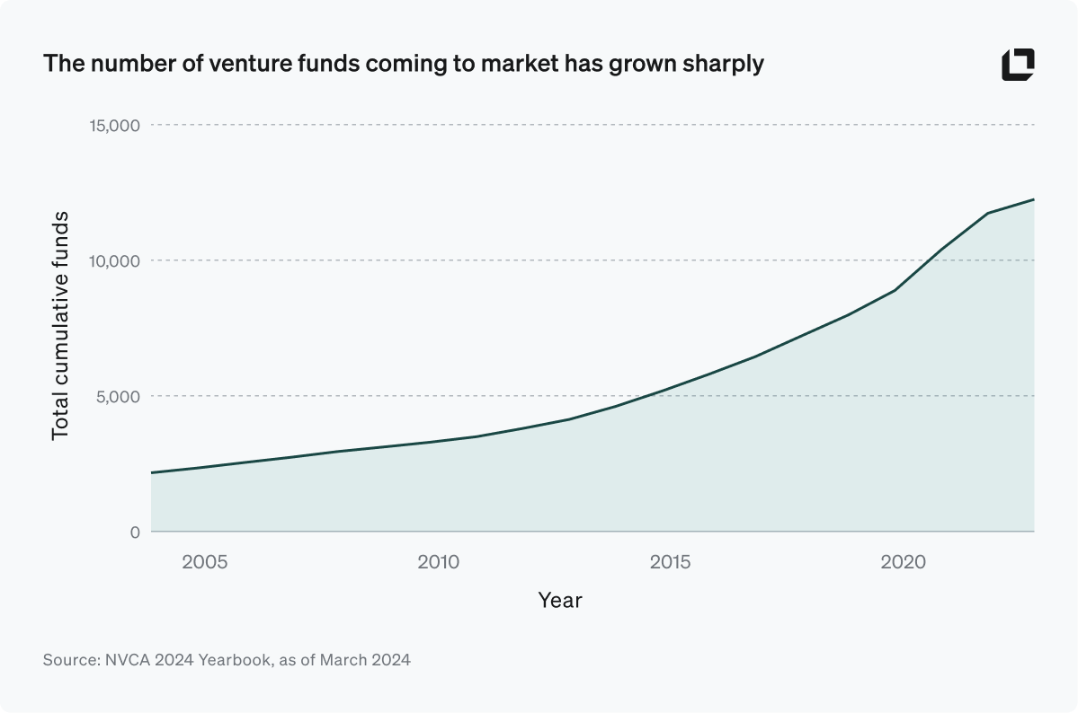Number of venture funds coming to market has grown sharply
