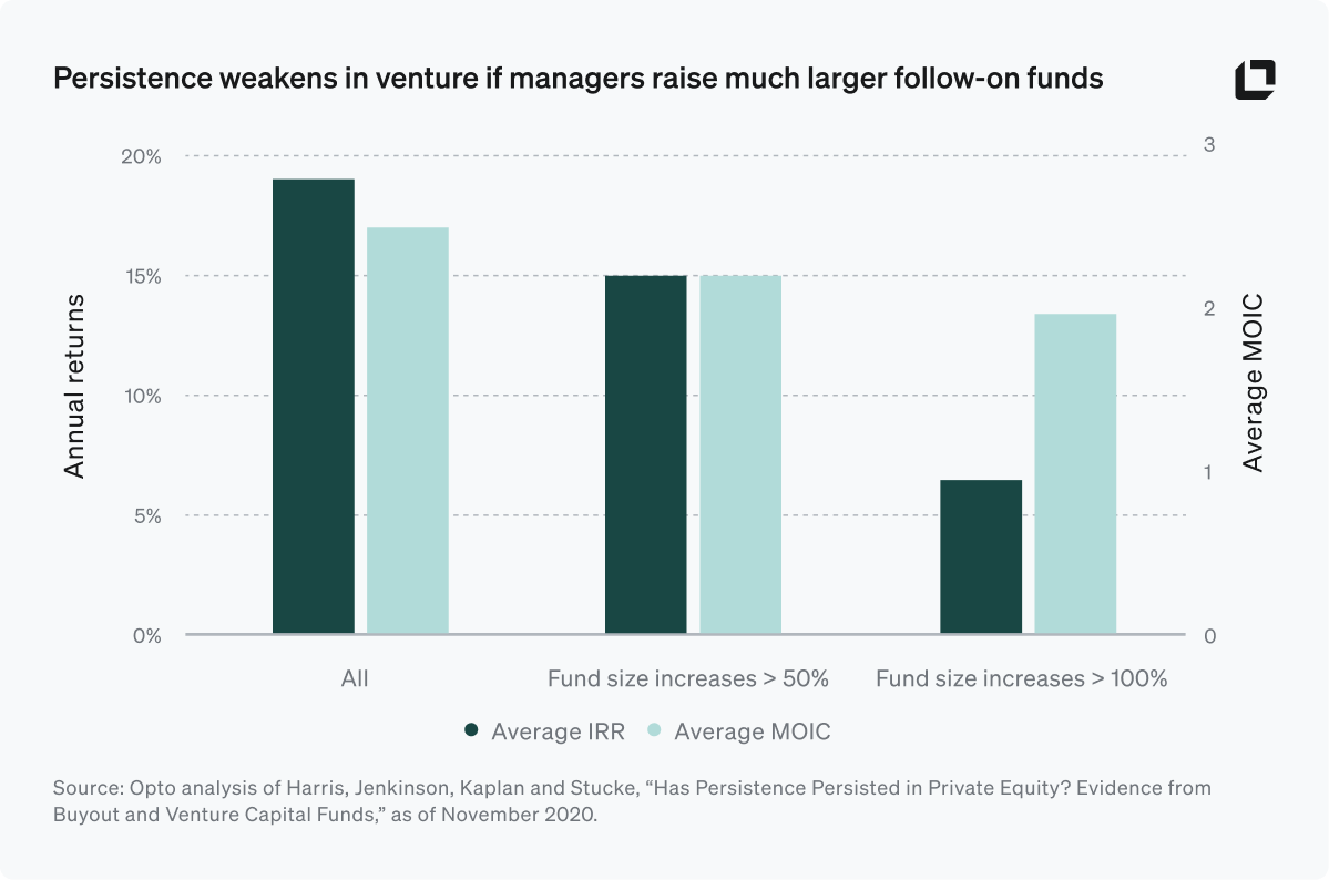 Persistence weakens in venture if managers raise much larger follow-on funds