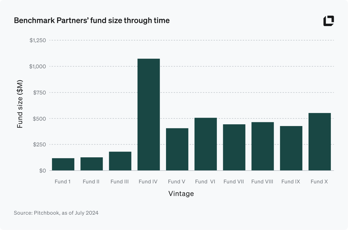 Benchmark Partners' fund size through time
