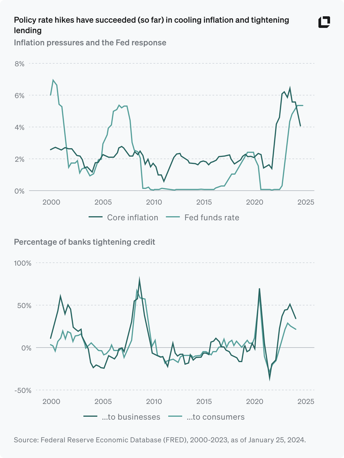 Policy rates