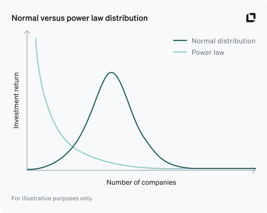 Power law
