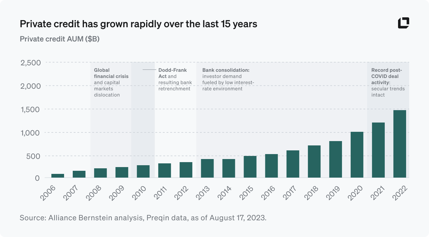 Private credit has grown rapidly over the last 15 years