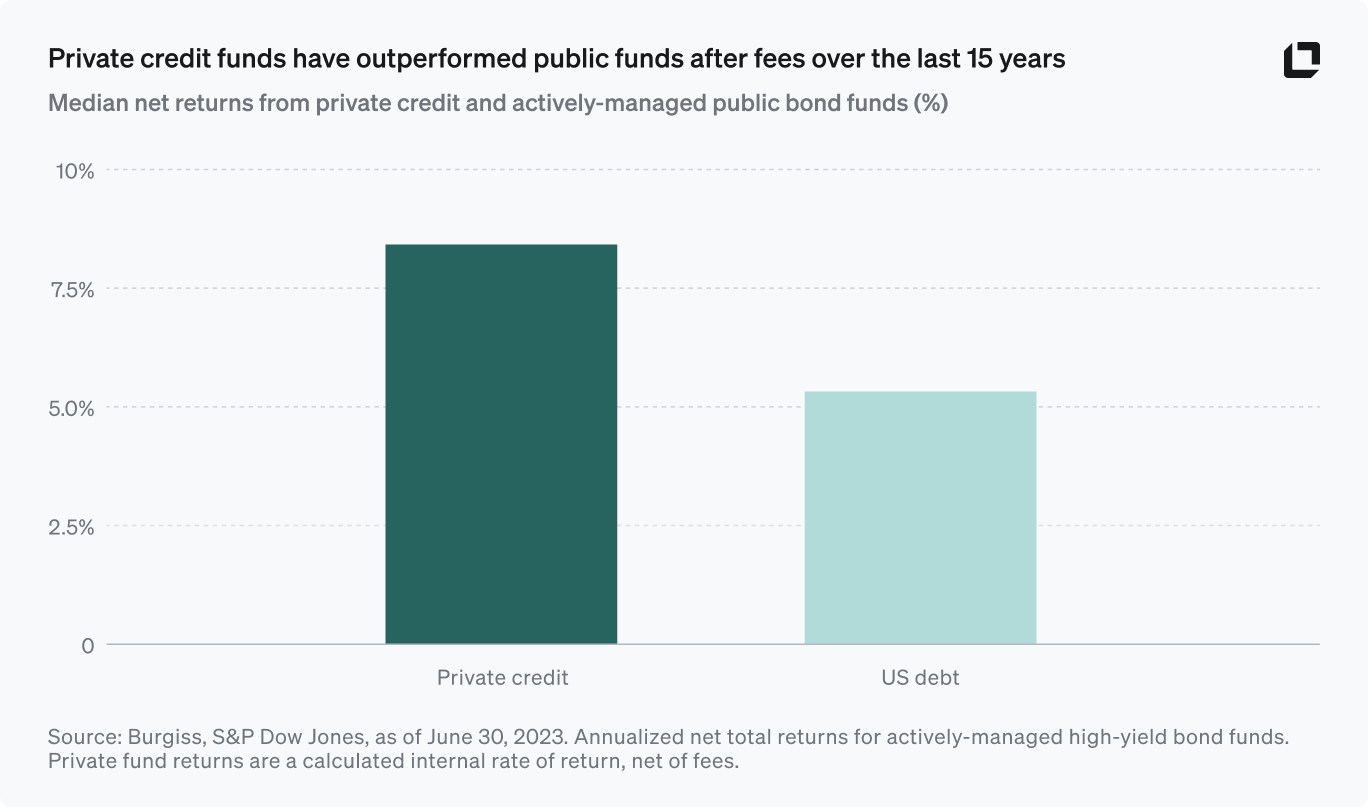 Private credit funds have outperformed public funds after fees over the last 15 years