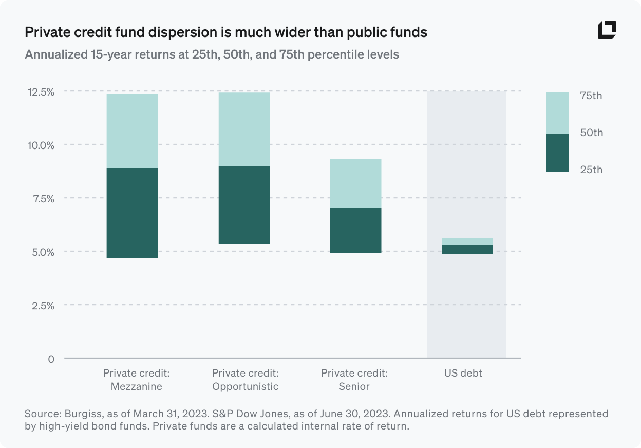 Private credit fund dispersion is much wider than public funds