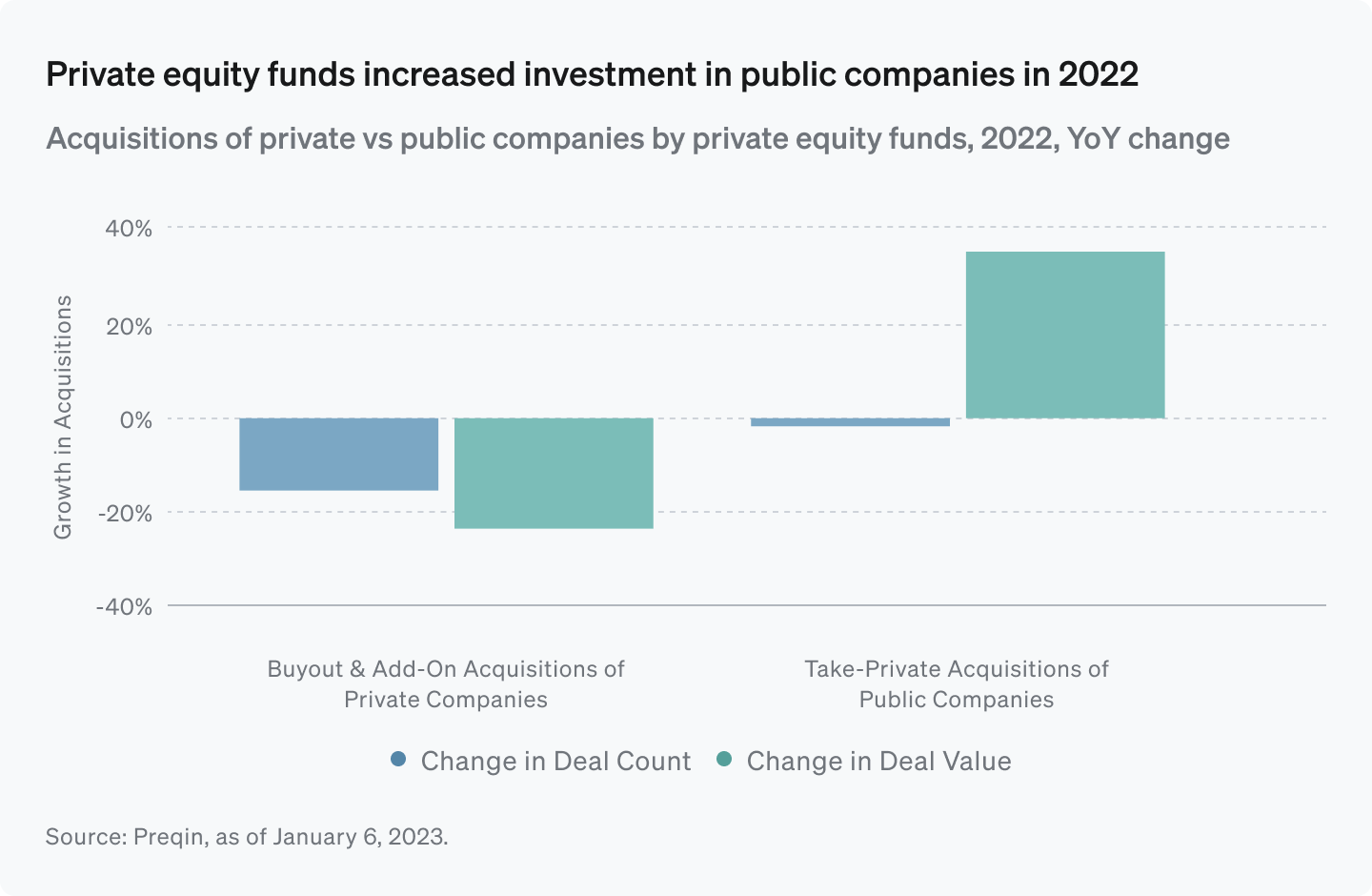 Private equity funds increased investment in public companies in 2022 Private equity funds increased investment in public companies in 2022