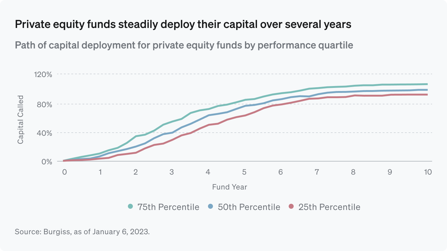 Private equity funds steadily deploy their capital over several years Private equity funds steadily deploy their capital over several years
