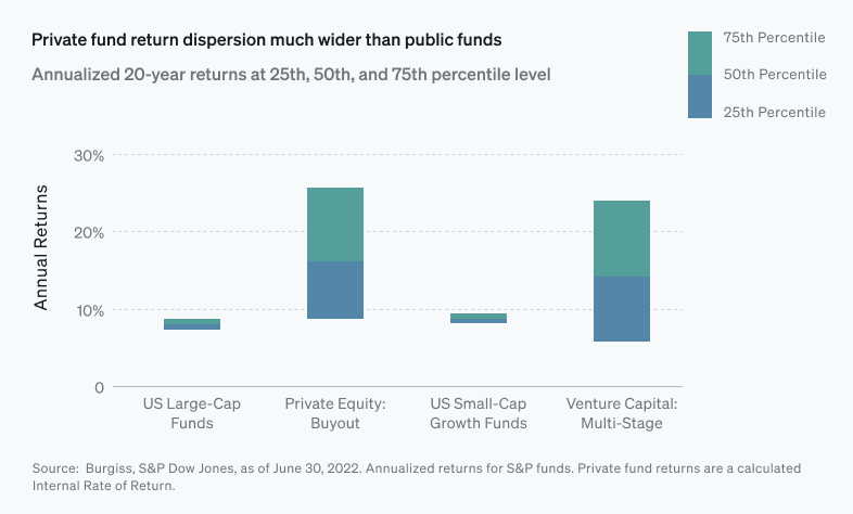 Private fund return dispersion much wider than public funds
