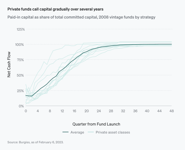 Private funds capital calls