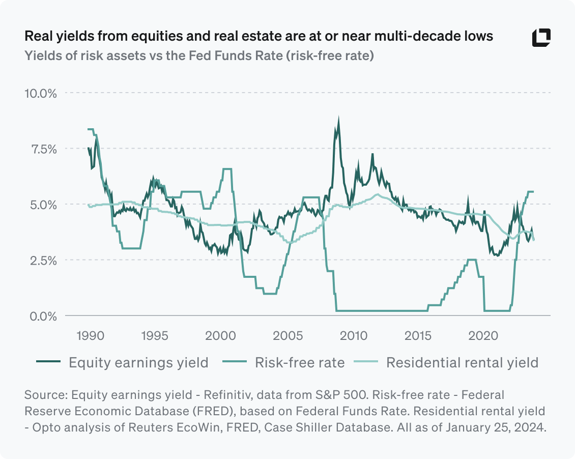 Real yields