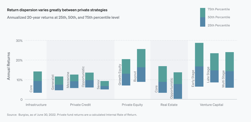 Return dispersion varies greatly between private strategies
