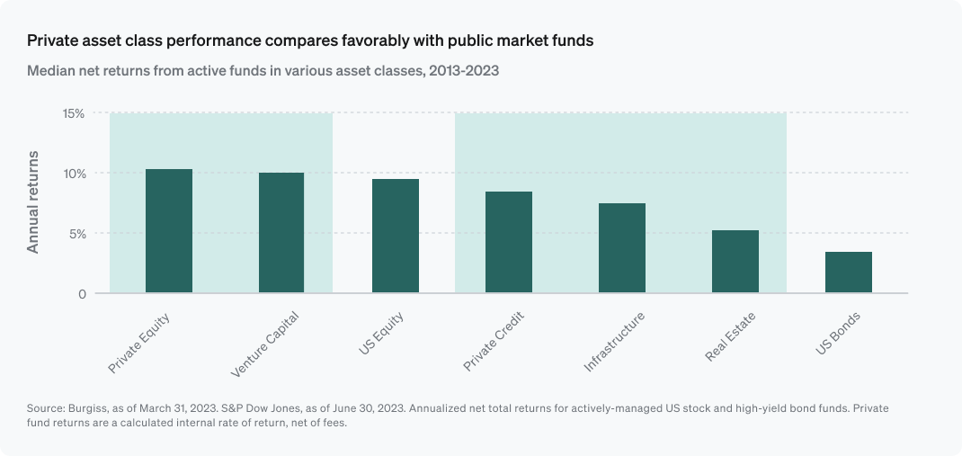 Private market fund returns