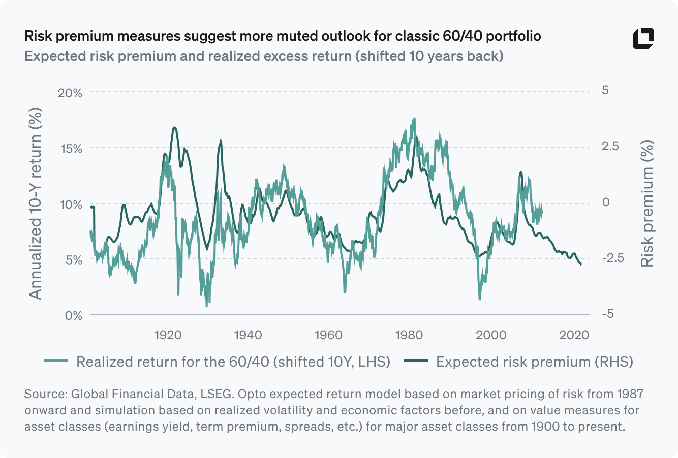 Risk premium measures suggest more muted outlook for 60/40