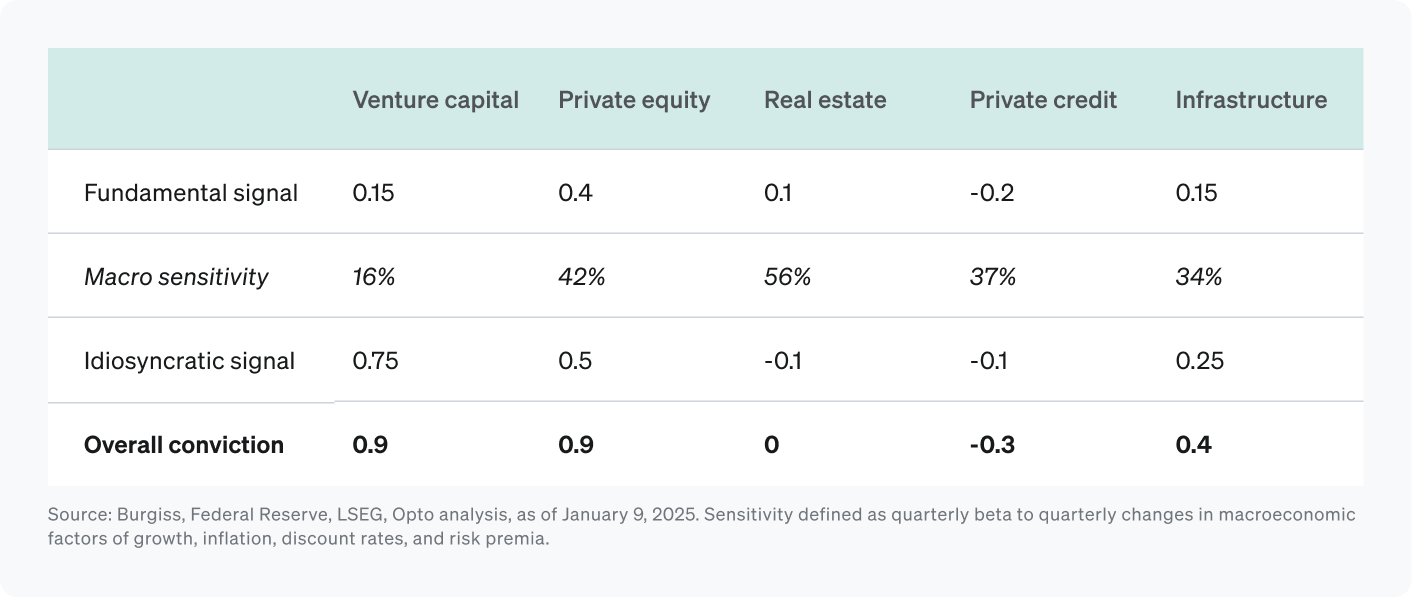 Fundamental and idiosyncratic asset class signals